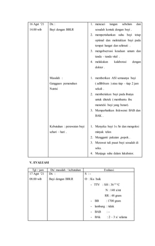 16 Agst ‘21
14.00 wib
Dx :
Bayi dengan BBLR
Masalah :
Gangguan pemenuhan
Nutrisi
Kebutuhan : perawatan bayi
sehari – hari .
1. mencuci tangan sebelum dan
sesudah kontak dengan bayi .
2. mempertahankan suhu bayi tetap
optimal dan meletakkan bayi pada
tempat hangat dan selimuti .
3. mengobservasi keadaan umum dan
tanda – tanda vital .
4. melakukan kalaborasi dengan
dokter .
1. memberikan ASI semaunya bayi
( adliblitum ) atau tiap – tiap 2 jam
sekali .
2. memberiakan bayi pada ibunya
untuk ditetek ( membantu ibu
meneteki bayi yang benar).
3. Memperhatikan frekwensi BAB dan
BAK .
1. Menyeka bayi 1x /hr dan mengolesi
minyak telon
2. Mengganti pakaian ,popok .
3. Merawat tali pusat bayi sesudah di
seka.
4. Menjaga suhu dalam lukubator.
V. EVALUASI
Tgl / jam Dx/ masalah / kebutuhan Evaluasi
17 Agst ‘21
08.00 wib
Dx :
Bayi dengan BBLR
S : -
O : Ku baik
- TTV : SH : 36 8 C
N : 148 x/mt
RR : 48 gram
- BB : 1700 gram
- lambung : tidak
- BAB : -
- BAk : 2 – 3 x/ selama
 