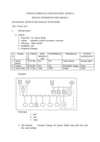 1
2
3
ASUHAN KEBIDANAN PADA KELUARGA BAPAK S
DENGAN HYPERTENSI PADA BAPAK S
KELURAHAN KEJIWAN KECAMATAN WONOSOBO
TGL 18 JULI 2013
I PENGKAJIAN
A. UMUM
1. Nama KK : Tn. Slamet Riyadi
2. Alamat :kelurahan kejiwan kecamatan wonosobo
3. Pekerjaan : Tidak bekerja
4. Pendidikan : SD
5. Komposisi Keluarga :
N
O
NAMA L
/
P
UMUR HUB.
DENGAN
KK
PENDIDIKAN PEKERJAAN STATUS
KESEHATAN
1. Slamet
Riyadi
L 68 Thn KK SD Tidak bekerja Kurang Sehat
2. Lantasi P 60 Thn Istri SD Ibu Rumah Tangga Sehat
3. Arum Miara P 19 Thn Anak SMA Pelajar Sehat
Genogram
Keterangan :
1. KK
2. Istri
3. Anak
6. Tipe Keluarga : termasuk keluarga inti (nuclear family) yang terdiri dari ayah,
istri, anak kandung
 