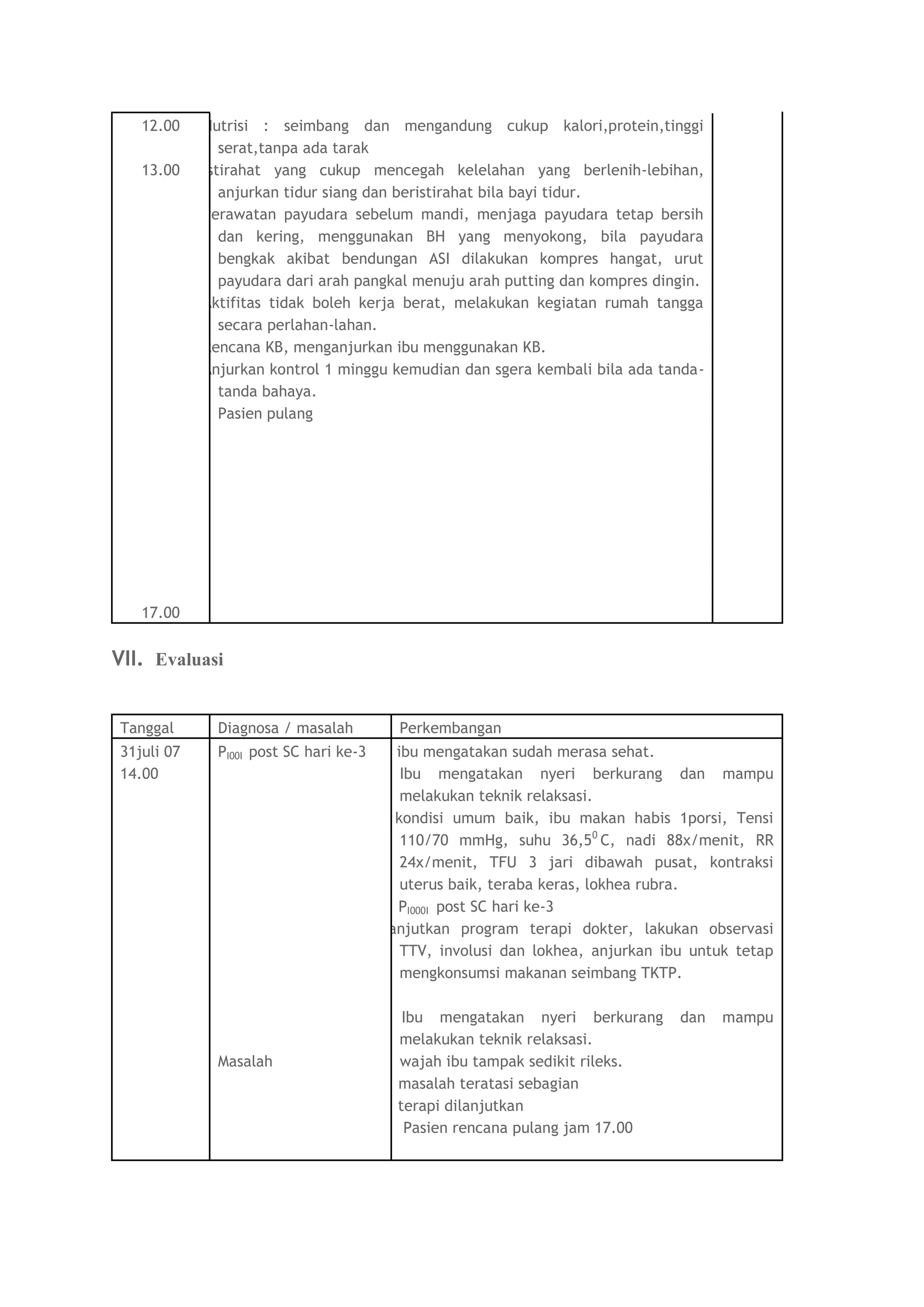 12.00  Nutrisi : seimbang dan mengandung cukup kalori,protein,tinggi
              serat,tanpa ada tarak
   13.00  Istirahat yang cukup mencegah kelelahan yang berlenih-lebihan,
              anjurkan tidur siang dan beristirahat bila bayi tidur.
          Perawatan payudara sebelum mandi, menjaga payudara tetap bersih
              dan kering, menggunakan BH yang menyokong, bila payudara
              bengkak akibat bendungan ASI dilakukan kompres hangat, urut
              payudara dari arah pangkal menuju arah putting dan kompres dingin.
          Aktifitas tidak boleh kerja berat, melakukan kegiatan rumah tangga
              secara perlahan-lahan.
          Rencana KB, menganjurkan ibu menggunakan KB.
          Anjurkan kontrol 1 minggu kemudian dan sgera kembali bila ada tanda-
              tanda bahaya.
              Pasien pulang




   17.00


VII. Evaluasi


Tanggal      Diagnosa / masalah         Perkembangan
31juli 07    PI00I post SC hari ke-3S  ibu mengatakan sudah merasa sehat.
14.00                                   Ibu mengatakan nyeri berkurang dan mampu
                                        melakukan teknik relaksasi.
                                   O kondisi umum baik, ibu makan habis 1porsi, Tensi
                                        110/70 mmHg, suhu 36,50 C, nadi 88x/menit, RR
                                        24x/menit, TFU 3 jari dibawah pusat, kontraksi
                                        uterus baik, teraba keras, lokhea rubra.
                                   A   PI000I post SC hari ke-3
                                   P lanjutkan program terapi dokter, lakukan observasi
                                        TTV, involusi dan lokhea, anjurkan ibu untuk tetap
                                        mengkonsumsi makanan seimbang TKTP.

                                   S     Ibu mengatakan nyeri berkurang      dan   mampu
                                        melakukan teknik relaksasi.
             Masalah               O    wajah ibu tampak sedikit rileks.
                                   A    masalah teratasi sebagian
                                   P    terapi dilanjutkan
                                         Pasien rencana pulang jam 17.00
 