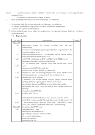 Tujuan          : setelah dilakukan asuhan kebidanan selama 2x24 jam diharapkan nyeri dapat teratasi,
        dengan kriteria :
        S    : ibu bersedia untuk melakukan teknik relaksasi
O    : wajah ibu tampak lebih segar dan tidak menyeringai jika mobilisasi

    1.  Menjelaskan pada ibu tentang penyebab nyeri dan cara mengatasinya.
       R/ dengan pengetahuan yang adekuat ibu dapat beradaptasi dengan nyeri.
    2. Anjurkan dan ajarkan teknik relaksasi.
    R/ teknik relaksasi dapat menurunkan ketegangan otot, meningkatkan sirkulasi darah dan membantu
       mengurangi nyeri.
         VI.    Implementasi

           Tgl/Jam                                      Implementasi                               Paraf
          30 juli 07
            11.00            Menjelaskan kepada ibu tentang penyebab nyeri dan cara
                             mengatasinya.
                          Ibu bersedia mendengarkan dan mengerti keadaan yang dialaminya dan
                             mampu mengatasi nyeri.
               11.15         Intruksi dokter memberikan Tx oral amoxan, mefinal, metilat 500mg
                             Melakukan observasi tanda-tanda vital
               11.30      Tensi 110/70 mmHg, suhu 36,50 C, nadi 88x/menit, RR 20x/menit
                             Melakukan observasi involusi uteri dan lokhea
                          TFU 3 jari dibawah pusat, kontraksi uterus baik, teraba keras, lokhea
               11.40         rubra
                             Menyajikan diet TKTP (BH) pada ibu.
                          Ibu makan habis ¾ porsi. Minum 4-5 gelas/hari
               11.50         Menjelaskan pada ibu tentang penyebab rasa nyeri, adalah karena
                             terputusnya jaringan pembuluh darah dan pembuluh saraf.
               12.30         Mengajarkan teknik relaksasi
                          Ibu kooperatif dan mampu teknik relaksasi dengan menarik napas
                             oanjang, berhenti sejenak, dihembuskan lewat mulut.
                             Memberikan obat mefinal 500mg, amoxan 500mg dan metilat
                             Membimbing ibu untuk turun dari tempat tidur dengan melibatkan
                             keluarga.
                             Menyajikan diet TKTP (BK)
               12.45      Ibu makan habis 1 porsi

                        Melakukan observasi tanda-tanda vital, involusi uteri dan lokhea
                     Tensi 110/70 mmHg, suhu 36,50 C, nadi 88x/menit, RR 20x/menit, TFU
            16.00       3 jari dibawah pusat, kontraksi uterus baik, teraba keras, lokhea
                        rubra,tidak terlihat tanda-tanda infeksi,luka operasi kering.
          31 juli 07    Menyajikan diet TKTP (nasi)
            11.30       Ibu makan habis 1 porsi
                        Memberikan obat sisa operasi
                     Program terapi : amoxan, mefinal, metilat.
                     Pasien rencana dipulangkan
                     Memberikan diet nasi.
                        Memberikan HE ibu:
 