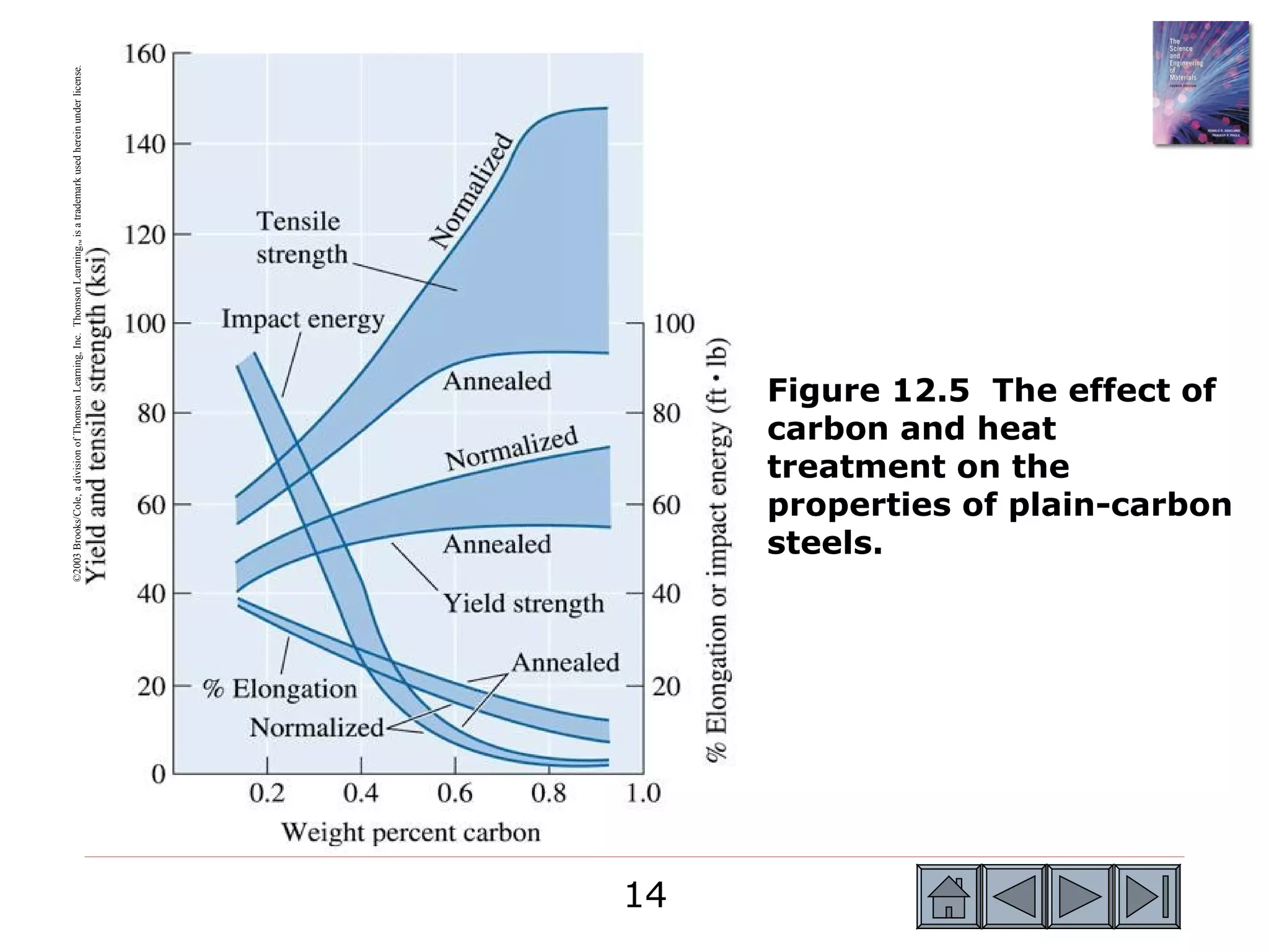 ©2003 Brooks/Cole, a division of Thomson Learning, Inc. Thomson Learning™ is a trademark used herein under license.




14
         steels.
         carbon and heat
         treatment on the
         Figure 12.5 The effect of


         properties of plain-carbon
 
