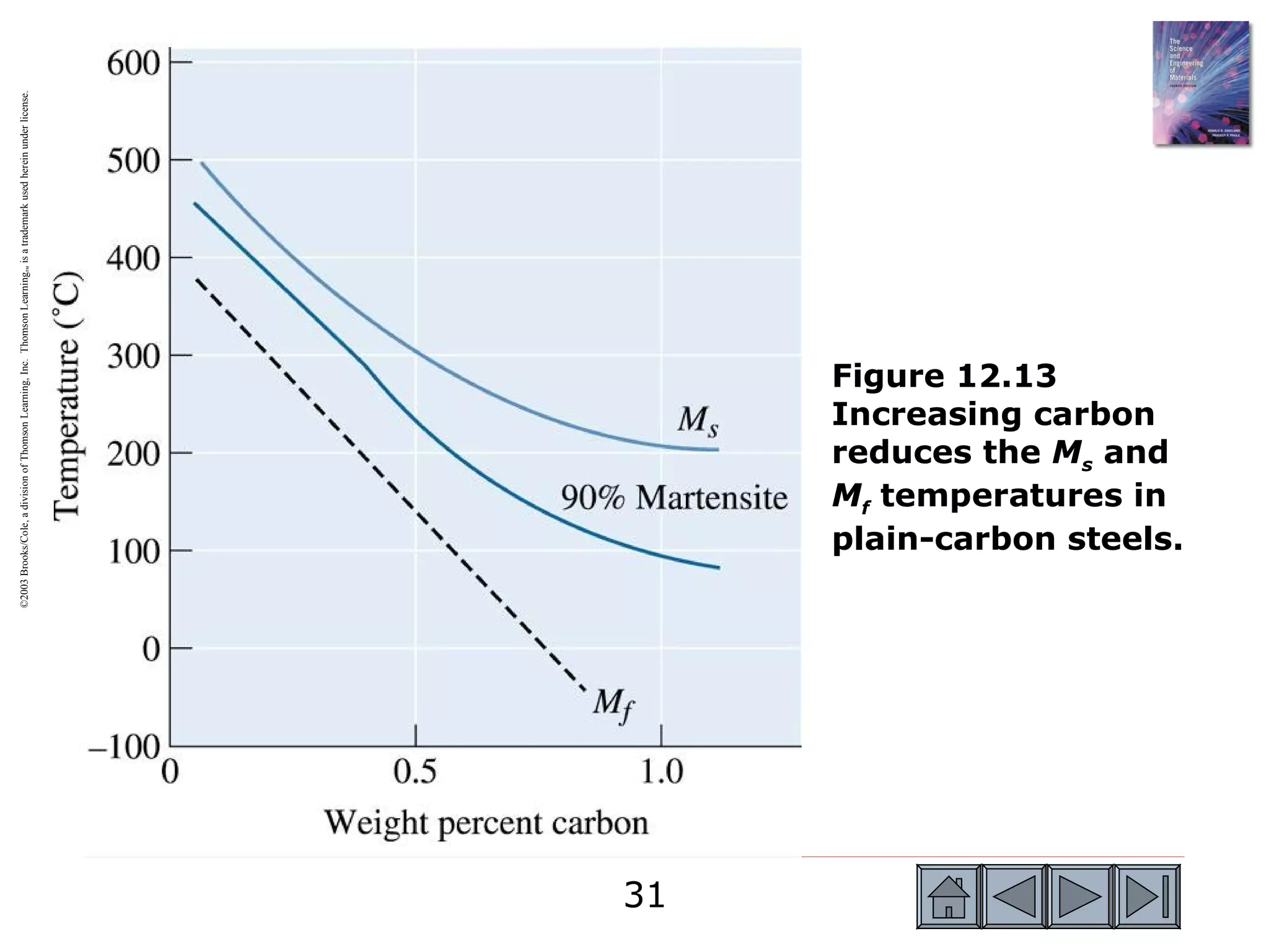 ©2003 Brooks/Cole, a division of Thomson Learning, Inc. Thomson Learning™ is a trademark used herein under license.




31
                Figure 12.13
                Increasing carbon

                Mf temperatures in
                reduces the Ms and

                plain-carbon steels.
 