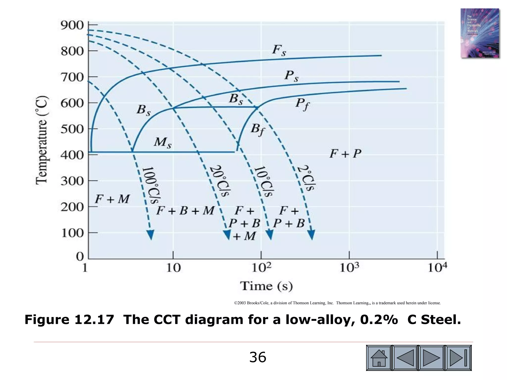 ©2003 Brooks/Cole, a division of Thomson Learning, Inc. Thomson Learning™ is a trademark used herein under license.



Figure 12.17 The CCT diagram for a low-alloy, 0.2% C Steel.


                                    36
 