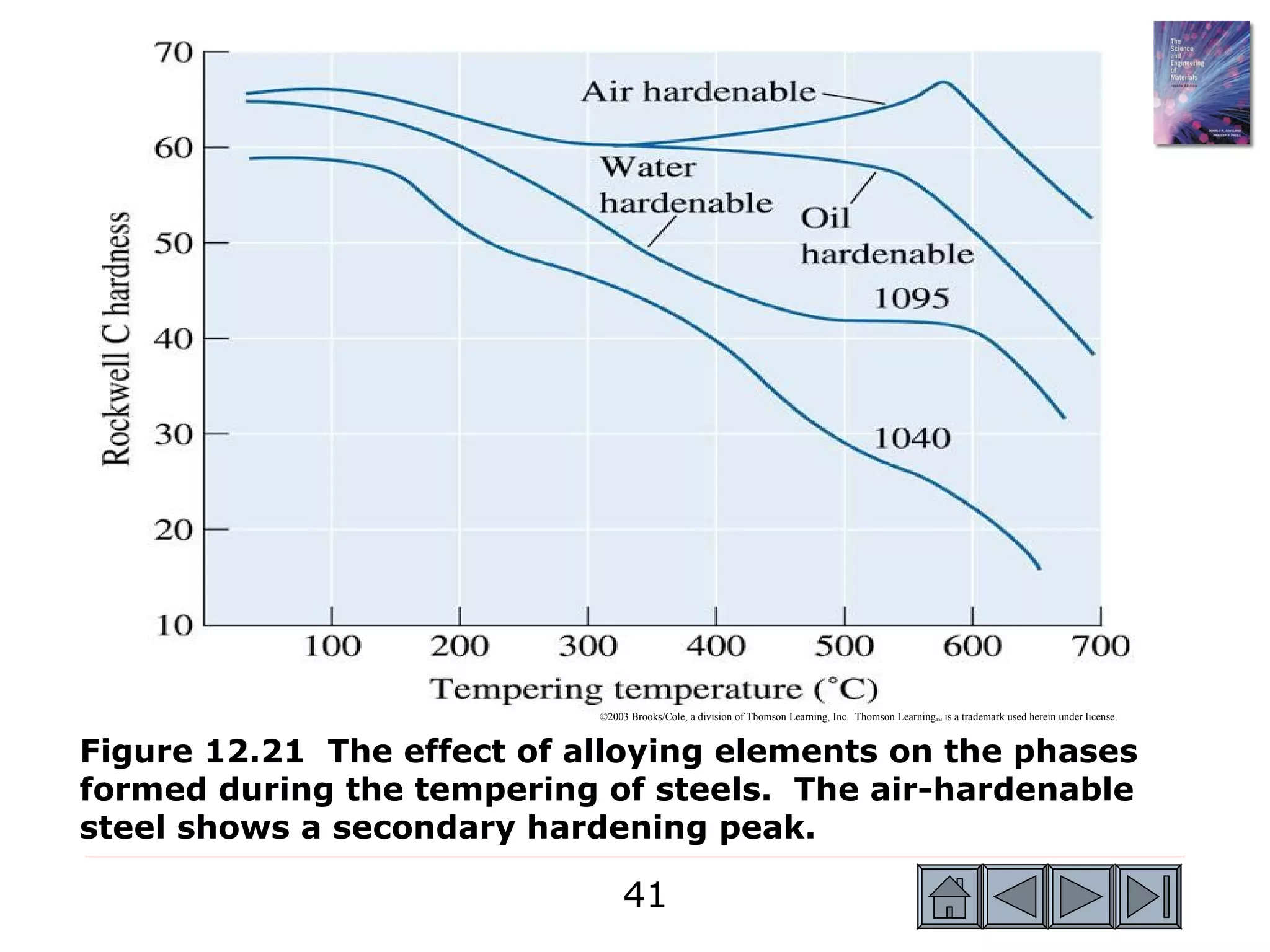©2003 Brooks/Cole, a division of Thomson Learning, Inc. Thomson Learning™ is a trademark used herein under license.



Figure 12.21 The effect of alloying elements on the phases
formed during the tempering of steels. The air-hardenable
steel shows a secondary hardening peak.

                                 41
 