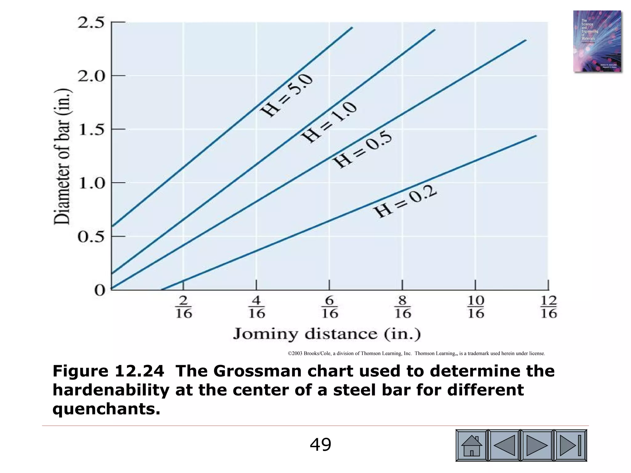 ©2003 Brooks/Cole, a division of Thomson Learning, Inc. Thomson Learning™ is a trademark used herein under license.



Figure 12.24 The Grossman chart used to determine the
hardenability at the center of a steel bar for different
quenchants.

                                   49
 