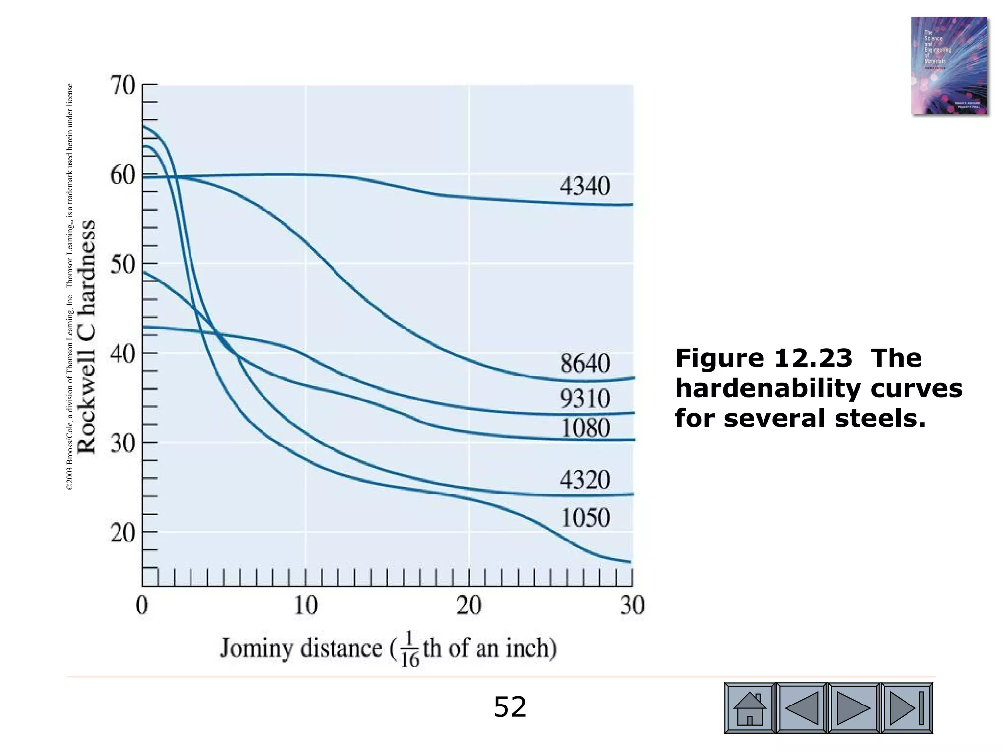©2003 Brooks/Cole, a division of Thomson Learning, Inc. Thomson Learning™ is a trademark used herein under license.




52
                     Figure 12.23 The

                     for several steels.
                     hardenability curves
 