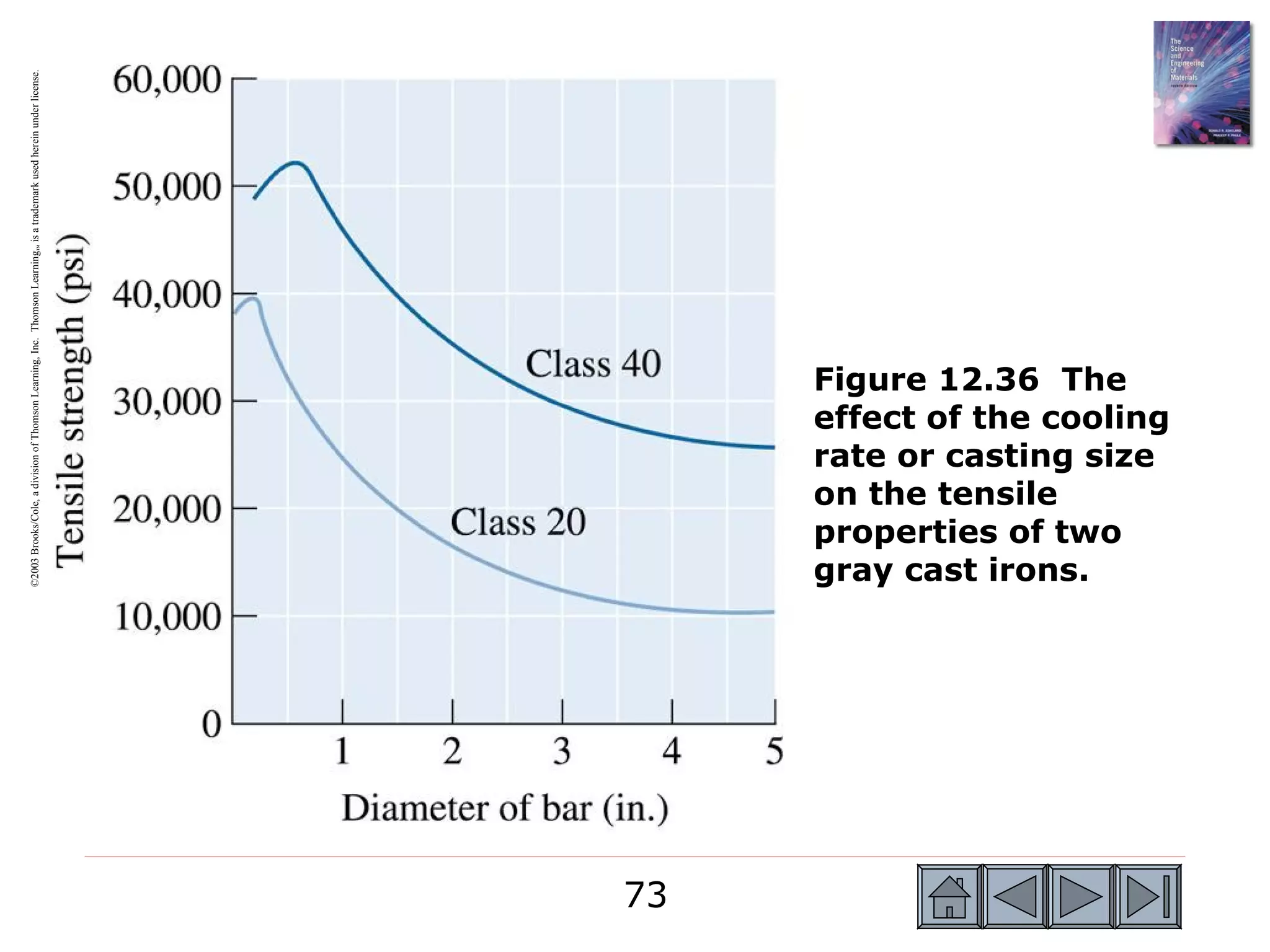 ©2003 Brooks/Cole, a division of Thomson Learning, Inc. Thomson Learning™ is a trademark used herein under license.




73
     on the tensile

     gray cast irons.
     properties of two
     Figure 12.36 The

     rate or casting size
     effect of the cooling
 