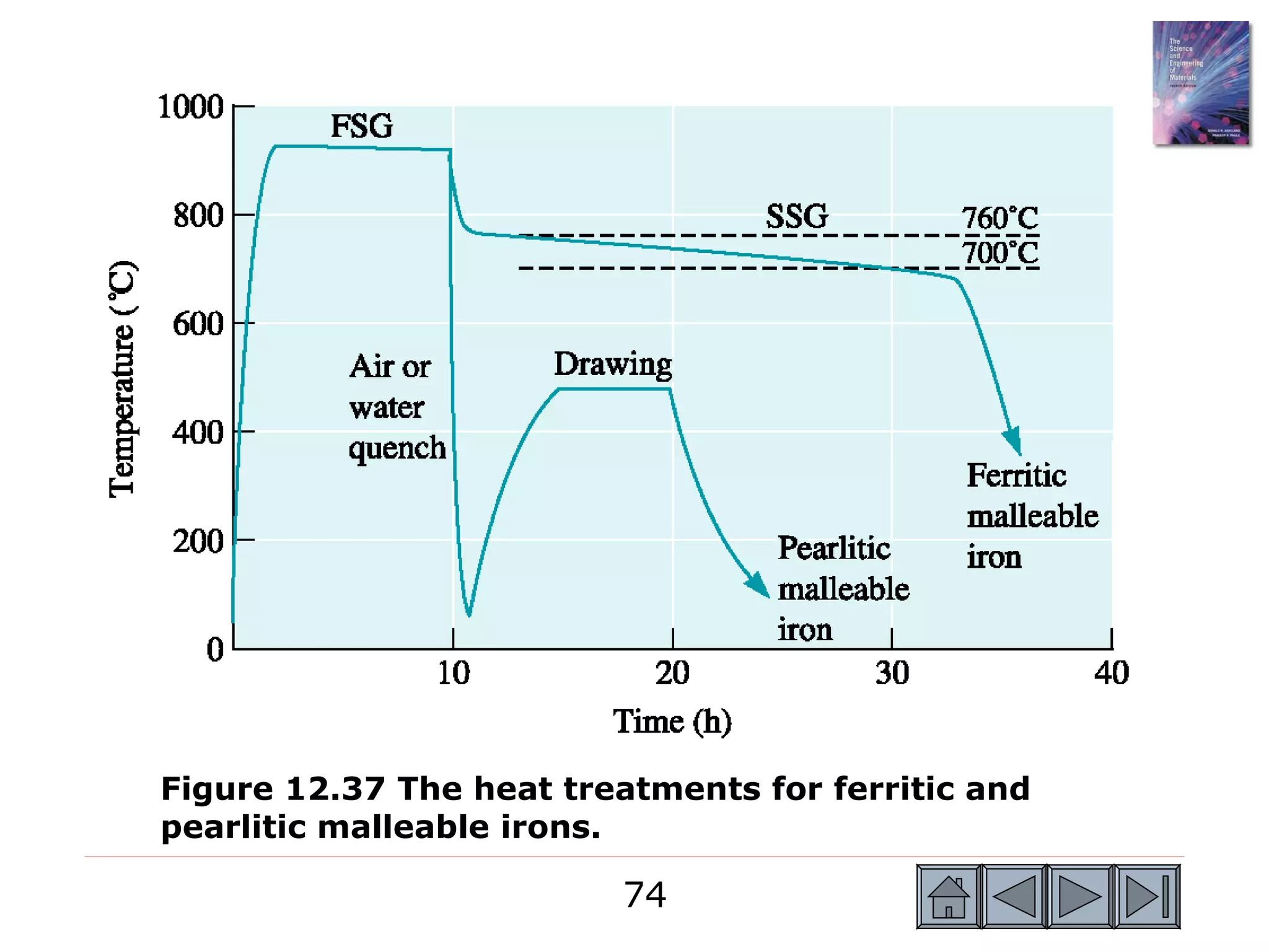 Figure 12.37 The heat treatments for ferritic and
pearlitic malleable irons.

                          74
 