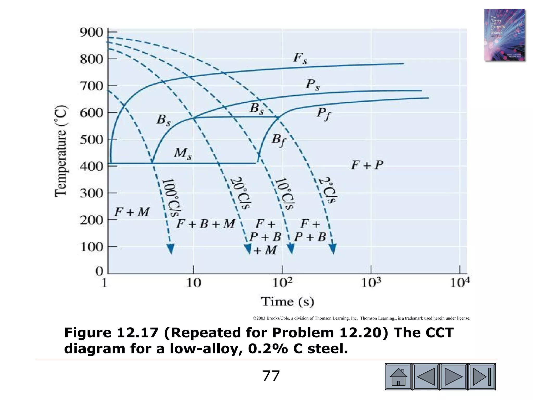 ©2003 Brooks/Cole, a division of Thomson Learning, Inc. Thomson Learning™ is a trademark used herein under license.


Figure 12.17 (Repeated for Problem 12.20) The CCT
diagram for a low-alloy, 0.2% C steel.

                           77
 
