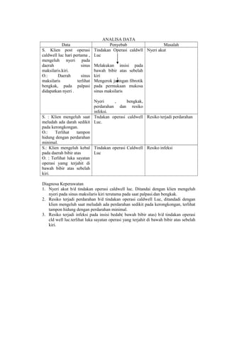 ANALISA DATA
Data Penyebab Masalah
S. Klien post operasi
caldwell luc hari pertama ,
mengeluh nyeri pada
daerah sinus
maksilaris.kiri.
O.: Daerah sinus
maksilaris terlihat
bengkak, pada palpasi
didapatkan nyeri .
Tindakan Operasi caldwll
Luc
Melakukan insisi pada
bawah bibir atas sebelah
kiri
Mengerok jaringan fibrotik
pada permukaan mukosa
sinus maksilaris
Nyeri , bengkak,
perdarahan dan resiko
infeksi.
Nyeri akut
S. : Klien mengeluh saat
meludah ada darah sedikit
pada kerongkongan.
O.: Terlihat tampon
hidung dengan perdarahan
minimal.
Tndakan operasi caldwell
Luc.
Resiko terjadi perdarahan
S.: Klien mengeluh kebal
pada daerah bibir atas
O. : Terlihat luka sayatan
operasi yamg terjahit di
bawah bibir atas sebelah
kiri.
Tindakan operasi Caldwell
Luc
Resiko infeksi
Diagnosa Keperawatan
1. Nyeri akut b/d tindakan operasi caldwell luc. Ditandai dengan klien mengeluh
nyeri pada sinus maksilaris kiri terutama pada saat palpasi.dan bengkak.
2. Resiko terjadi perdarahan b/d tindakan operasi caldwell Luc, ditandadi dengan
klien mengeluh saat meludah ada perdarahan sedikit pada kerongkongan, terlihat
tampon hidung dengan perdarahan minimal.
3. Resiko terjadi infeksi pada insisi bedah( bawah bibir atas) b/d tindakan operasi
cld well luc.terlihat luka sayatan operasi yang terjahit di bawah bibir atas sebelah
kiri.
 