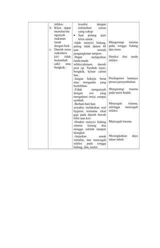 infeksi.
b. Klien dapat
menelan/me
ngunyah
makanan
lunak
dengan baik.
c. Daerah sinus
maksilaris
kiri tidak
bertambah
sakit atau
bengkak.:
kondisi dengan
kebutuhan cairan
yang cukup
• Saat pulang ajari
klien untuk :
-tidak menyisi hidung,
paling tidak dalam 48
jam setelah
pengangkatan tampon.
-Dapat melaporkan
tanda-tanda
infeksi;demam, daerah
post op. Tambah nyeri,
bengkak, keluar cairan
bau .
-Jangan bekerja berat
atau mengedan yang
berlebihan.
-Tidak mengunyah
dengan sisi yang
mengalami insisi sampai
sembuh.
-Berhati-hati-hati
sewaktu melakukan oral
hygiene terutama sikat
gigi pada daerah bawah
bibir atas kiri.
-Hindari menyisi hidung
selama kurang dua
minggu setelah tampon
diangkat.
-Anjurkan untuk
istirahat, dan mencegah
infeksi pada rongga
hidung. dan, mulut.
Mengurangi taruma
pada rongga hidung
dan sinus.
Deteksi dini tanda
infeksi.
Predisposisi lamanya
proses penyembuhan.
Mengurangi trauma
pada insisi bedah.
Mencegah trauma,
sehingga mencegah
infeksi.
Mencegah trauma.
Meningkatkan daya
tahan tubuh.
 