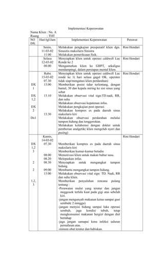 Implementasi Keperawatan
Nama Klien : Nn. A
Ruang : THT
NO
DX.
Hari/tgl/Jam Implementasi Keperawatan Perawat
Senin,
11-03-02
11.00
Melakukan pengkajian preoperatif klien dgn.
Sinusitis maksilaris Sinistra
Melakukan pemeriksaan fisik.
Rini Hendari
Selasa
12-03-02
08.00
Menyiapkan klien untuk operasi caldwell Luc
Ronde ke 2
Mengantarkan klien ke GBPT, sekaligus
mendampingi, dalam persiapan mental klien.
Rini Hendari
DX
1
DX
1,2
DX
2
Dx1
Rabu
13-03-02
07.30
13.00
13.10
13.30
Menyiapkan klien untuk operasi caldwell Luc
ronde ke 1( hari selasa gagal OK. operator
tidak siap/mengatasi klien perdarahan)
Memberikan posisi tidur terlentang, dengan
bantal, 30 dan kepala miring ke sisi sinus yang
sehat
Melakukan observasi vital sign:TD.nadi, RR,
dan suhu
Melakukan observasi kepatenan infus.
Melakukan pengkajian post operasi.
Melakukan kompres es pada daerah sinus
maksilaris kiri
Melakukan observasi perdarahan melalui
tampon hidung dan tenggorokan.
Melakukan kolaborasi dengan dokter untuk
pemberian analgetik( klien mengeluh nyeri dan
pusing)
Rini Hendari
DX
1,2
3
2
2
1,2,
3
Kamis,
14-03-02
07.30
08.00
08.20
08.30
09.00
13.00
Memberikan kompres es pada daerah sinus
maksilaris kiri
Memberikan kumur-kumur betadin
Memotivasi klien untuk makan bubur susu.
Melepaskan infus.
Menyiapkan untuk mengangkat tampon
hidung.
Membantu mengangkat tampon hidung.
Melakukan observasi vital sign: TD. Nadi, RR
dan suhu klien.
Memberikan penyuluhan rencana pulang
tentang :
-Perawatan mulut yang teratur dan jangan
meggosok terlalu kuat pada gigi atas sebelah
kiri.
-jangan mengunyah makanan keras sampai gusi
sembuh( 2 minggu)
-jangan menyisi hidung sampai luka operasi
sembuh, jaga kondisi tubuh, tetap
mengkonsumsi makanan bergizi dengan diet
bertahap
-jaga jangan samapai kena infeksi saluran
pernafasan atas.
-minum obat teratur dan habiskan.
Rini Hendari
 