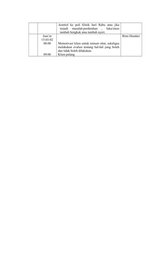 -kontrol ke poli klinik hari Rabu atau jika
terjadi masalah:perdarahan , luka/sinus
tambah bengkak atau tambah nyeri.
Jum’at
15-03-02
08.00
09.00
Memotivasi klien untuk minum obat, sekaligus
melakukan evalusi tentang hal-hal yang boleh
dan tidak boleh dilakukan.
Klien pulang
Rtini Hendari
 