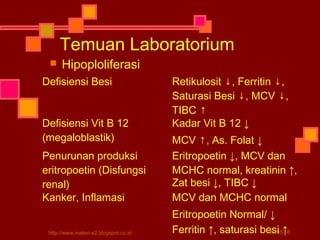Temuan Laboratorium
 Hipoploliferasi
Defisiensi Besi Retikulosit ↓, Ferritin ↓,
Saturasi Besi ↓, MCV ↓,
TIBC ↑
Defisiensi Vit B 12
(megaloblastik)
Kadar Vit B 12 ↓
MCV ↑, As. Folat ↓
Penurunan produksi
eritropoetin (Disfungsi
renal)
Eritropoetin ↓, MCV dan
MCHC normal, kreatinin ↑,
Zat besi ↓, TIBC ↓
Kanker, Inflamasi MCV dan MCHC normal
Eritropoetin Normal/ ↓
Ferritin ↑, saturasi besi ↑03/05/16http://www.materi-x2.blogspot.co.id
 