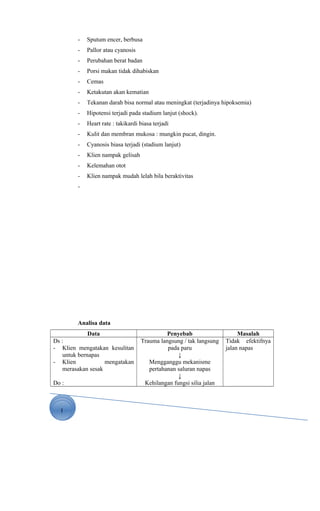 1
- Sputum encer, berbusa
- Pallor atau cyanosis
- Perubahan berat badan
- Porsi makan tidak dihabiskan
- Cemas
- Ketakutan akan kematian
- Tekanan darah bisa normal atau meningkat (terjadinya hipoksemia)
- Hipotensi terjadi pada stadium lanjut (shock).
- Heart rate : takikardi biasa terjadi
- Kulit dan membran mukosa : mungkin pucat, dingin.
- Cyanosis biasa terjadi (stadium lanjut)
- Klien nampak gelisah
- Kelemahan otot
- Klien nampak mudah lelah bila beraktivitas
-
Analisa data
Data Penyebab Masalah
Ds :
- Klien mengatakan kesulitan
untuk bernapas
- Klien mengatakan
merasakan sesak
Do :
Trauma langsung / tak langsung
pada paru
↓
Mengganggu mekanisme
pertahanan saluran napas
↓
Kehilangan fungsi silia jalan
Tidak efektifnya
jalan napas
 