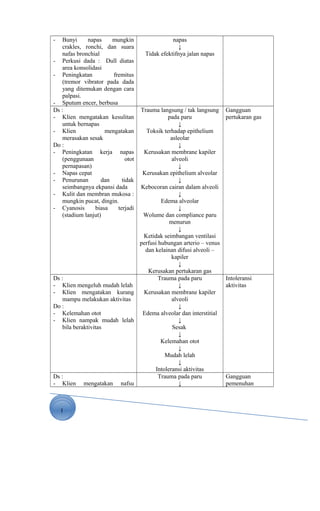 1
- Bunyi napas mungkin
crakles, ronchi, dan suara
nafas bronchial
- Perkusi dada : Dull diatas
area konsolidasi
- Peningkatan fremitus
(tremor vibrator pada dada
yang ditemukan dengan cara
palpasi.
- Sputum encer, berbusa
napas
↓
Tidak efektifnya jalan napas
Ds :
- Klien mengatakan kesulitan
untuk bernapas
- Klien mengatakan
merasakan sesak
Do :
- Peningkatan kerja napas
(penggunaan otot
pernapasan)
- Napas cepat
- Penurunan dan tidak
seimbangnya ekpansi dada
- Kulit dan membran mukosa :
mungkin pucat, dingin.
- Cyanosis biasa terjadi
(stadium lanjut)
Trauma langsung / tak langsung
pada paru
↓
Toksik terhadap epithelium
asleolar
↓
Kerusakan membrane kapiler
alveoli
↓
Kerusakan epithelium alveolar
↓
Kebocoran cairan dalam alveoli
↓
Edema alveolar
↓
Wolume dan compliance paru
menurun
↓
Ketidak seimbangan ventilasi
perfusi hubungan arterio – venus
dan kelainan difusi alveoli –
kapiler
↓
Kerusakan pertukaran gas
Gangguan
pertukaran gas
Ds :
- Klien mengeluh mudah lelah
- Klien mengatakan kurang
mampu melakukan aktivitas
Do :
- Kelemahan otot
- Klien nampak mudah lelah
bila beraktivitas
Trauma pada paru
↓
Kerusakan membrane kapiler
alveoli
↓
Edema alveolar dan interstitial
↓
Sesak
↓
Kelemahan otot
↓
Mudah lelah
↓
Intoleransi aktivitas
Intoleransi
aktivitas
Ds :
- Klien mengatakan nafsu
Trauma pada paru
↓
Gangguan
pemenuhan
 