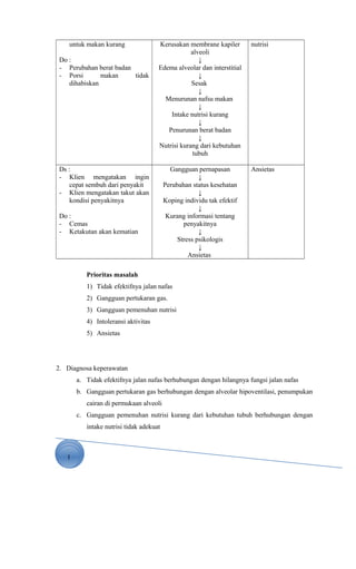 1
untuk makan kurang
Do :
- Perubahan berat badan
- Porsi makan tidak
dihabiskan
Kerusakan membrane kapiler
alveoli
↓
Edema alveolar dan interstitial
↓
Sesak
↓
Menurunan nafsu makan
↓
Intake nutrisi kurang
↓
Penurunan berat badan
↓
Nutrisi kurang dari kebutuhan
tubuh
nutrisi
Ds :
- Klien mengatakan ingin
cepat sembuh dari penyakit
- Klien mengatakan takut akan
kondisi penyakitnya
Do :
- Cemas
- Ketakutan akan kematian
Gangguan pernapasan
↓
Perubahan status kesehatan
↓
Koping individu tak efektif
↓
Kurang informasi tentang
penyakitnya
↓
Stress psikologis
↓
Ansietas
Ansietas
Prioritas masalah
1) Tidak efektifnya jalan nafas
2) Gangguan pertukaran gas.
3) Gangguan pemenuhan nutrisi
4) Intoleransi aktivitas
5) Ansietas
2. Diagnosa keperawatan
a. Tidak efektifnya jalan nafas berhubungan dengan hilangnya fungsi jalan nafas
b. Gangguan pertukaran gas berhubungan dengan alveolar hipoventilasi, penumpukan
cairan di permukaan alveoli
c. Gangguan pemenuhan nutrisi kurang dari kebutuhan tubuh berhubungan dengan
intake nutrisi tidak adekuat
 