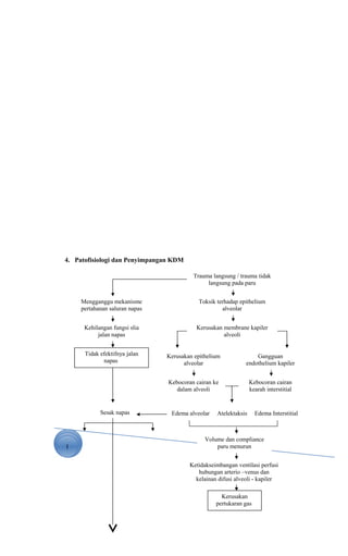 1
4. Patofisiologi dan Penyimpangan KDM
Trauma langsung / trauma tidak
langsung pada paru
Toksik terhadap epithelium
alveolar
Kerusakan membrane kapiler
alveoli
Kerusakan epithelium
alveolar
Gangguan
endothelium kapiler
Kebocoran cairan ke
dalam alveoli
Kebocoran cairan
kearah interstitial
Volume dan compliance
paru menurun
Ketidakseimbangan ventilasi perfusi
hubungan arterio –venus dan
kelainan difusi alveoli - kapiler
Kerusakan
pertukaran gas
Edema alveolar Atelektaksis Edema Interstitial
Mengganggu mekanisme
pertahanan saluran napas
Kehilangan fungsi slia
jalan napas
Tidak efektifnya jalan
napas
Sesak napas
 