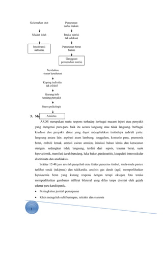 1
5. Manifestasi Klinik
ARDS merupakan suatu respons terhadap berbagai macam injuri atau penyakit
yang mengenai paru-paru baik itu secara langsung atau tidak langsung. berbagai
keadaan dan penyakit dasar yang dapat menyebabkan timbulnya ards/ali yaitu:
langsung antara lain: aspirasi asam lambung, tenggelam, kontusio paru, pnemonia
berat, emboli lemak, emboli cairan amnion, inhalasi bahan kimia dan keracunan
oksigen. sedangkan tidak langsung, terdiri dari sepsis, trauma berat, syok
hipovolemik, transfusi darah berulang, luka bakar, pankreatitis, koagulasi intravaskular
diseminata dan anafilaksis.
Sekitar 12-48 jam setelah penyebab atau faktor pencetus timbul, mula-mula pasien
terlihat sesak (takipnea) dan takikardia. analisis gas darah (agd) memperlihatkan
hipoksemia berat yang kurang respons dengan terapi oksigen foto toraks
memperlihatkan gambaran infiltrat bilateral yang difus tanpa disertai oleh gejala
edema paru kardiogenik.
• Peningkatan jumlah pernapasan
• Klien mengeluh sulit bernapas, retraksi dan sianosis
Penurunan
nafsu makan
Intake nutrisi
tak adekuat
Penurunan berat
badan
Gangguan
pemenuhan nutrisi
Kelemahan otot
Mudah lelah
Intoleransi
aktivitas
Perubahan
status kesehatan
Koping individu
tak efektif
Kurang info
tentang penyakit
Stress psikologis
Ansietas
 