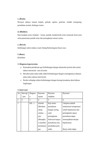 c. (Brain).
Riwayat adanya trauma kepala, gelisah, agitasi, gemetar, mudah terangsang,
perubahan mental, disfungsi motor .
d. (Bladder).
Kaji keadaan urine meliputi : warna, jumlah, karakteristik urine termasuk berat jenis
urine.penurunan jumlah urine dan peningkatan retensi cairan.
e. (Bowel).
Kehilangan selera makan, mual, hilang/berkurangnya bunyi usus.
f. (Bone).
Kelelahan
2. Diagnosa keperawatan
a. Kerusakan pertukaran gas berhubungan dengan akumulasi protein dan cairan
dalam interstisial / area alveolar.
b. Bersihan jalan nafas tidak efektif berhubungan dengan meningkatnya tahanan
jalan nafas (edema interstisial).
c. Resiko terhadap cedera berhubungan dengan kurang kesadaran akan bahaya
lingkungan
3. Intervensi
No Hari/tgl
/ jam
Diagnos
a
Rencana
tujuan
Rencana
tindakan
Rasional
1 2 3 4 5 6
1 DX : 1 Setelah
diberikan
askep
selama ….
jam
diharapka
n masalah
pertukaran
gas
Kaji status
pernafasan
dengan sering,
catat
peningkatan
frekwensi/upaya
pernafasan atau
perubahan pola
nafas.
Takipnea adalah
mekanisme kompensasi
untuk hipoksemia dan
peningkatan upaya
pernafasan dapat
menunjukkan derajat
hipoksemia.
Bunyi nafas dapat
 