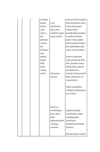 tertangani
dengan
kriteria
sesak
nafas (-),
ada
perbaikan
ventilasi
dan
oksigenasi
yang
adekuat
dengan
GDA
dalam
rentang
normal
Catat
ada/tidaknya
bunyi nafas
tambahan seperti
mengi, krekels.
Kaji adanya
cyanosis
Observasi
kecendrungan
tidur, apatis,
tidak
perhatian,gelisah
, bingung,
somnolen.
menurun, krekels adalah
bukti peningkatan cairan
dalam area jaringan
sebagai akibat
peningkatanpermeabilita
s membran alveolar-
kapiler. Mengi adalah
bukti konstriksi bronkus
dan/ penyempitan jalan
nafas s/d mukus/edema.
Sianosis sentral dari
(organ) hangat spt lidah,
bibir, dan daun telinga
adalah paling indikatif
dari hipoksemia
sistemik. Sianosis perifer
kuku/ ekstremitas s/d
vasokonstriksi.
Dapat menunjukkan
berlanjutnya hipoksemia
dan/ asidosis
Hipoksemia dapat
menyebabkan mudah
terangsang pada
miokardium,
menghasilkan berbagai
disritmia.
Memaksimalkan sediaan
 