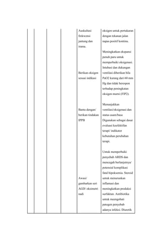 Auskultasi
frekwensi
jantung dan
irama.
Berikan oksigen
sesuai indikasi
Bantu dengan/
berikan tindakan
IPPB
Awasi/
gambarkan seri
AGD/ oksimetri
nadi
oksigen untuk pertukaran
dengan tekanan jalan
napas positif kontinu.
Meningkatkan ekspansi
penuh paru untuk
memperbaiki oksigenasi.
Intubasi dan dukungan
ventilasi diberikan bila
PaO2 kurang dari 60 mm
Hg dan tidak berespon
terhadap peningkatan
oksigen murni (FIP2).
Menunjukkan
ventilasi/oksigenasi dan
status asam/basa
Digunakan sebagai dasar
evaluasi keefektifan
terapi/ indikator
kebutuhan perubahan
terapi.
Untuk memperbaiki
penyebab ARDS dan
mencegah berlanjutnya/
potensial komplikasi
fatal hipoksemia. Steroid
untuk menurunkan
inflamasi dan
meningkatkan produksi
surfaktan. Antibiotika
untuk meengobati
patogen penyebab
adanya infeksi. Diuretik
 