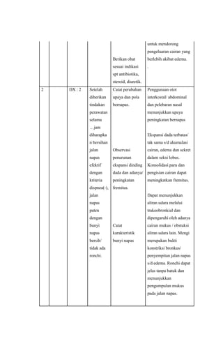 Berikan obat
sesuai indikasi
spt antibiotika,
steroid, diuretik.
untuk mendorong
pengeluaran cairan yang
berlebih akibat edema.
.
2 DX : 2 Setelah
diberikan
tindakan
perawatan
selama
…jam
diharapka
n bersihan
jalan
napas
efektif
dengan
kriteria
dispnea(-),
jalan
napas
paten
dengan
bunyi
napas
bersih/
tidak ada
ronchi.
Catat perubahan
upaya dan pola
bernapas.
Observasi
penurunan
ekspansi dinding
dada dan adanya/
peningkatan
fremitus.
Catat
karakteristik
bunyi napas
Penggunaan otot
interkostal/ abdominal
dan pelebaran nasal
menunjukkan upaya
peningkatan bernapas
Ekspansi dada terbatas/
tak sama s/d akumalasi
cairan, edema dan sekret
dalam seksi lobus.
Konsolidasi paru dan
pengisian cairan dapat
meningkatkan fremitus.
Dapat menunjukkan
aliran udara melalui
trakeobronkial dan
dipengaruhi oleh adanya
cairan mukus / obstuksi
aliran udara lain. Mengi
merupakan bukti
konstriksi bronkus/
penyempitan jalan napas
s/d edema. Ronchi dapat
jelas tanpa batuk dan
menunjukkan
pengumpulan mukus
pada jalan napas.
 