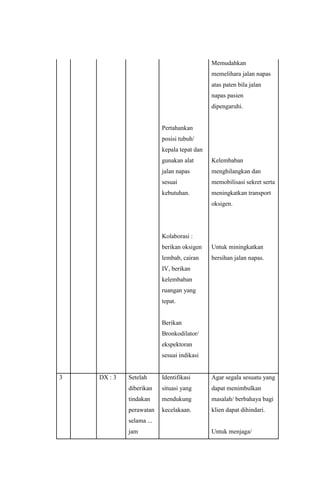 Pertahankan
posisi tubuh/
kepala tepat dan
gunakan alat
jalan napas
sesuai
kebutuhan.
Kolaborasi :
berikan oksigen
lembab, cairan
IV, berikan
kelembaban
ruangan yang
tepat.
Berikan
Bronkodilator/
ekspektoran
sesuai indikasi
Memudahkan
memelihara jalan napas
atas paten bila jalan
napas pasien
dipengaruhi.
Kelembaban
menghilangkan dan
memobilisasi sekret serta
meningkatkan transport
oksigen.
Untuk miningkatkan
bersihan jalan napas.
3 DX : 3 Setelah
diberikan
tindakan
perawatan
selama ...
jam
Identifikasi
situasi yang
mendukung
kecelakaan.
Agar segala sesuatu yang
dapat menimbulkan
masalah/ berbahaya bagi
klien dapat dihindari.
Untuk menjaga/
 