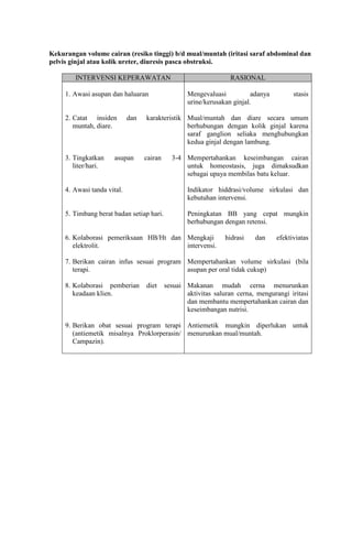 Kekurangan volume cairan (resiko tinggi) b/d mual/muntah (iritasi saraf abdominal dan
pelvis ginjal atau kolik ureter, diuresis pasca obstruksi.

        INTERVENSI KEPERAWATAN                                     RASIONAL

     1. Awasi asupan dan haluaran                   Mengevaluasi           adanya         stasis
                                                    urine/kerusakan ginjal.

     2. Catat insiden        dan   karakteristik Mual/muntah dan diare secara umum
        muntah, diare.                           berhubungan dengan kolik ginjal karena
                                                 saraf ganglion seliaka menghubungkan
                                                 kedua ginjal dengan lambung.

     3. Tingkatkan     asupan      cairan     3-4 Mempertahankan keseimbangan cairan
        liter/hari.                               untuk homeostasis, juga dimaksudkan
                                                  sebagai upaya membilas batu keluar.

     4. Awasi tanda vital.                          Indikator hiddrasi/volume sirkulasi dan
                                                    kebutuhan intervensi.

     5. Timbang berat badan setiap hari.            Peningkatan BB yang cepat mungkin
                                                    berhubungan dengan retensi.

     6. Kolaborasi pemeriksaan HB/Ht dan Mengkaji                hidrasi   dan      efektiviatas
        elektrolit.                      intervensi.

     7. Berikan cairan infus sesuai program Mempertahankan volume sirkulasi (bila
        terapi.                             asupan per oral tidak cukup)

     8. Kolaborasi pemberian       diet     sesuai Makanan mudah cerna menurunkan
        keadaan klien.                             aktivitas saluran cerna, mengurangi iritasi
                                                   dan membantu mempertahankan cairan dan
                                                   keseimbangan nutrisi.

     9. Berikan obat sesuai program terapi Antiemetik mungkin diperlukan untuk
        (antiemetik misalnya Proklorperasin/ menurunkan mual/muntah.
        Campazin).
 