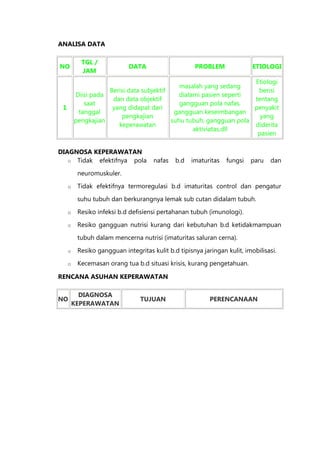 ANALISA DATA
NO

TGL /
JAM

DATA

PROBLEM

ETIOLOGI

Etiologi
masalah yang sedang
Berisi data subjektif
berisi
Diisi pada
dialami pasien seperti
dan data objektif
tentang
saat
gangguan pola nafas,
yang didapat dari
penyakit
tanggal
gangguan keseimbangan
pengkajian
yang
pengkajian
suhu tubuh, gangguan pola
keperawatan
diderita
aktiviatas,dll
pasien

1

DIAGNOSA KEPERAWATAN
o Tidak efektifnya pola

nafas

b.d

imaturitas

fungsi

paru

dan

neuromuskuler.
o

Tidak efektifnya termoregulasi b.d imaturitas control dan pengatur
suhu tubuh dan berkurangnya lemak sub cutan didalam tubuh.

o

Resiko infeksi b.d defisiensi pertahanan tubuh (imunologi).

o

Resiko gangguan nutrisi kurang dari kebutuhan b.d ketidakmampuan
tubuh dalam mencerna nutrisi (imaturitas saluran cerna).

o

Resiko gangguan integritas kulit b.d tipisnya jaringan kulit, imobilisasi.

o

Kecemasan orang tua b.d situasi krisis, kurang pengetahuan.

RENCANA ASUHAN KEPERAWATAN
NO

DIAGNOSA
KEPERAWATAN

TUJUAN

PERENCANAAN

 