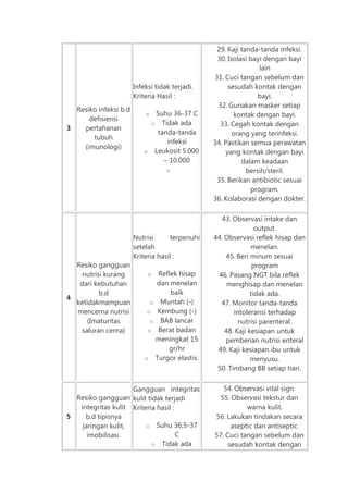 Infeksi tidak terjadi.
Kriteria Hasil :
Resiko infeksi b.d
defisiensi
3
pertahanan
tubuh
(imunologi)

Suhu 36-37 C
o Tidak ada
tanda-tanda
infeksi
o Leukosit 5.000
– 10.000
o

o

Resiko gangguan
nutrisi kurang
dari kebutuhan
b.d
4
ketidakmampuan
mencerna nutrisi
(Imaturitas
saluran cerna)

Nutrisi
terpenuhi
setelah
Kriteria hasil :
Reflek hisap
dan menelan
baik
o Muntah (-)
o Kembung (-)
o BAB lancar
o Berat badan
meningkat 15
gr/hr
o Turgor elastis.
o

Gangguan integritas
Resiko gangguan kulit tidak terjadi
integritas kulit Kriteria hasil :
5
b.d tipisnya
o Suhu 36,5-37
jaringan kulit,
C
imobilisasi.
o Tidak ada

29. Kaji tanda-tanda infeksi.
30. Isolasi bayi dengan bayi
lain
31. Cuci tangan sebelum dan
sesudah kontak dengan
bayi.
32. Gunakan masker setiap
kontak dengan bayi.
33. Cegah kontak dengan
orang yang terinfeksi.
34. Pastikan semua perawatan
yang kontak dengan bayi
dalam keadaan
bersih/steril.
35. Berikan antibiotic sesuai
program.
36. Kolaborasi dengan dokter.
43. Observasi intake dan
output.
44. Observasi reflek hisap dan
menelan.
45. Beri minum sesuai
program
46. Pasang NGT bila reflek
menghisap dan menelan
tidak ada.
47. Monitor tanda-tanda
intoleransi terhadap
nutrisi parenteral.
48. Kaji kesiapan untuk
pemberian nutrisi enteral
49. Kaji kesiapan ibu untuk
menyusu.
50. Timbang BB setiap hari.
54. Observasi vital sign.
55. Observasi tekstur dan
warna kulit.
56. Lakukan tindakan secara
aseptic dan antiseptic.
57. Cuci tangan sebelum dan
sesudah kontak dengan

 