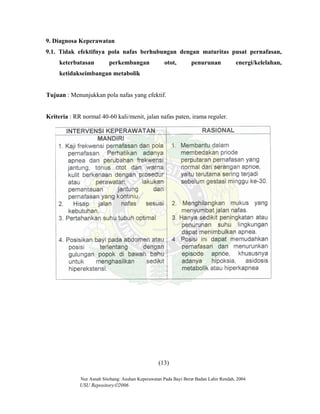 9. Diagnosa Keperawatan
9.1. Tidak efektifnya pola nafas berhubungan dengan maturitas pusat pernafasan,
keterbatasan perkembangan otot, penurunan energi/kelelahan,
ketidakseimbangan metabolik
Tujuan : Menunjukkan pola nafas yang efektif.
Kriteria : RR normal 40-60 kali/menit, jalan nafas paten, irama reguler.
(13)
Nur Asnah Sitohang: Asuhan Keperawatan Pada Bayi Berat Badan Lahir Rendah, 2004
USU Repository©2006
 
