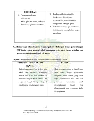 Nur Asnah Sitohang: Asuhan Keperawatan Pada Bayi Berat Badan Lahir Rendah, 2004
USU Repository©2006
KOLABORASI
1. Pantau pemeriksaan
laboratorium
(GDA, glukosa serum, elektrolit)
2. Berikan oksigen sesuai indikasi
1. Hipoksia,asidosis metabolik,
hiperkapnea, hipoglikemia,
hipopkalsemia, dan sepsis dapat
memperberat serangan apnoe.
2. Perbaikan kadar oksigen dan karbon
dioksida dapat meningkatkan fungsi
pernafasan.
9.2. Resiko tinggi tidak efektifnya thermoregulasi berhubungan dengan perkembangan
SSP imatur (pusat regulasi suhu), penurunan rasio massa tubuh terhadap area
permukaan, penurunan lemak sub kutan.
Tujuan : Mempertahankan suhu tubuh dalam batas normal (36,4 – 37,4)
INTERVENSI KEPERAWATAN RASIONAL
MANDIRI
1. Kaji suhu dengan sering, periksa suhu
rektal pada awalnya, selanjutnya
periksa suhu aksila atau gunakan alat
termostat dengan dasar terbuka dan
penyebab hangat. Ulangi setiap 15
menit selama penghangatan ulang.
1. Hiopotermia membuat bayi cenderung
pada stress dingin, penggunaan
simpanan lemak coklat yang tidak
dapat diperbaharui bila ada dan
penurunan sensitivitas untuk
meningkatakan kadar CO2
(hiperkapnea) atau penurunan kadar
O2 (hipoksia).
(14)
 