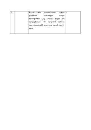 2 Ketidakefektifan penatalaksanaan regimen
pengobatan berhubungan dengan
ketidakpatuhan yang ditandai dengan Ibu
mengungkapkan sulit mengontrol makanan
yang dimakan oleh anak yang menjadi sumber
alergi
-
 