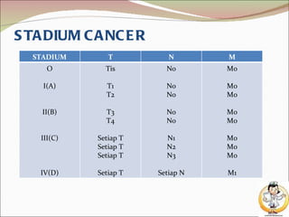 STADIUM CANCER STADIUM T N M O   I(A)     II(B)     III(C)       IV(D) Tis   T1 T2   T3 T4   Setiap T Setiap T Setiap T   Setiap T No   No No   No No   N1 N2 N3   Setiap N Mo   Mo Mo   Mo Mo   Mo Mo Mo   M1 
