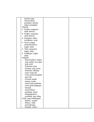 persepsi yang
mencerminkan
perubahan individu
dalam penampilan
Objektif
 Perilaku mengenali
tubuh individu
 Perilaku memantau
tubuh individu
 Perubahan dalam
keterlibatan sosial
 Secara sengaja
menyembunyikan
bagian tubuh
 Tidak menyentuh
bagian tubuh
 Kehilangan bagian
tubuh
Subjektif
- Depersonalisasi bagian
yang melalui kata ganti
yang netral
- Penekanan pada
kekuatan yang tersisa
- Ketakutan terhadap
reaksi orang lain
- Fokus pada penampilan
masa lalu
- Perasaan negatif
tentang sesuatu
- Fokus pada perubahan
- Fokus pada kehilangan
- Menolak
memverifikasi
perubahan aktual
- Mengungkapkan
perubahan gaya hidup
Faktor yang berhubungan :
- Biofisik, kognitif
- Budaya, tahap
perkembangan
- Penyakit, cedera
 