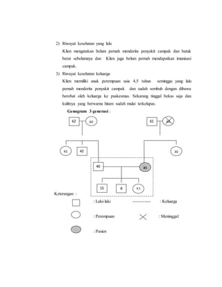 2) Riwayat kesehatan yang lalu
Klien mengatakan belum pernah menderita penyakit campak dan batuk
berat sebelumnya dan Klien juga belum pernah mendapatkan imunisasi
campak.
3) Riwayat kesehatan keluarga
Klien memiliki anak perempuan usia 4,5 tahun seminggu yang lalu
pernah menderita penyakit campak dan sudah sembuh dengan dibawa
berobat oleh keluarga ke puskesmas. Sekarang tinggal bekas saja dan
kulitnya yang berwarna hitam sudah mulai terkelupas.
Genogram 3 generasi :
Keterangan :
: Laki-laki ----------- : Keluarga
: Perempuan : Meninggal
: Pasien
62 60
8
40
61
15
4245
60
30
35
4,5
 