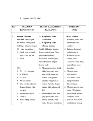 9. Diagnose dan NIC NOC
NO DIAGNOSA
KEPERAWATAN
TUJUAN DAN KRITERIA
HASIL (NOC)
INTERVENSI
(NIC)
1 Ketidak Efektifan
Bersihan Jalan Napas
b/d Mukus dalam jumlah
berlebihan ditandai dengan:
DS : klien mengatakan :
1. Batuk berat berdahak
sejak 3 hari ang lalu
2. Sesak
DO :
1. TD : 120 / 80 mmhg,
2. N: 128 x/m,
3. T : 39O C.
4. RR: 30 x/menit
5. nafas spontan adekuat
dengan oksigen 2 liter
permenit
6. pernapasan dangkal,
7. sat 98 %
8. nafas cuping hidung
(+)
1. Respiratory status
:Ventilation
2. Respiratory status
:Airway patency
Setelah dilakukan tindakan
Keperawatan selama 2 jam
pasien menunjukkan
keefektifan bersihan jalan
nafas,dibuktikan dengan
kriteria hasil:
1. Mendemonstrasikan batuk
efektif dan suara nafas
yang bersih, tidak ada
sianosis dan dyspneu
(mampu mengeluarkan
sputum, bernafas dengan
mudah, tidak ada pursed
lips)
2. Menunjukkan jalan nafas
yang paten (klien tidak
merasa tercekik, irama
nafas, frekuensi pernafasan
Airway Suction
1. Posisikan pasien untuk
memaksimalkan
ventilasi
2. Lakukan fisioterapi
dada jika perlu
3. Keluarkan sekret
dengan batuk
Auskultasi suara nafas,
catat adanya suara
tambahan
4. Monitor status
hemodinamik
5. Atur intake cairan
mengoptimalkan
keseimbangan.
6. Monitor respirasi dan
status O2Anjurkan
pasien untuk istirahat
dan napas dalam
7. Jelaskan pada pasien
dan keluarga tentang
 