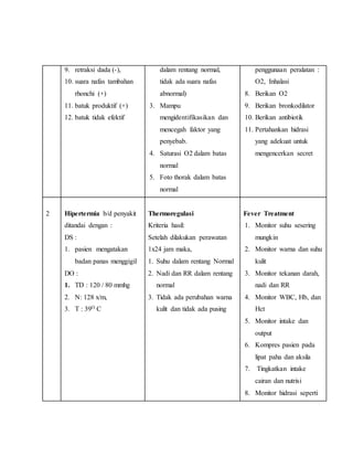 9. retraksi dada (-),
10. suara nafas tambahan
rhonchi (+)
11. batuk produktif (+)
12. batuk tidak efektif
dalam rentang normal,
tidak ada suara nafas
abnormal)
3. Mampu
mengidentifikasikan dan
mencegah faktor yang
penyebab.
4. Saturasi O2 dalam batas
normal
5. Foto thorak dalam batas
normal
penggunaan peralatan :
O2, Inhalasi
8. Berikan O2
9. Berikan bronkodilator
10. Berikan antibiotik
11. Pertahankan hidrasi
yang adekuat untuk
mengencerkan secret
2 Hipertermia b/d penyakit
ditandai dengan :
DS :
1. pasien mengatakan
badan panas menggigil
DO :
1. TD : 120 / 80 mmhg
2. N: 128 x/m,
3. T : 39O C
Thermoregulasi
Kriteria hasil:
Setelah dilakukan perawatan
1x24 jam maka,
1. Suhu dalam rentang Normal
2. Nadi dan RR dalam rentang
normal
3. Tidak ada perubahan warna
kulit dan tidak ada pusing
Fever Treatment
1. Monitor suhu sesering
mungkin
2. Monitor warna dan suhu
kulit
3. Monitor tekanan darah,
nadi dan RR
4. Monitor WBC, Hb, dan
Hct
5. Monitor intake dan
output
6. Kompres pasien pada
lipat paha dan aksila
7. Tingkatkan intake
cairan dan nutrisi
8. Monitor hidrasi seperti
 
