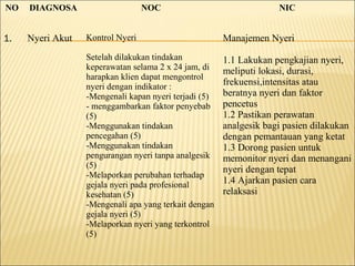 NO DIAGNOSA NOC NIC
1. Nyeri Akut Kontrol Nyeri
Setelah dilakukan tindakan
keperawatan selama 2 x 24 jam, di
harapkan klien dapat mengontrol
nyeri dengan indikator :
-Mengenali kapan nyeri terjadi (5)
- menggambarkan faktor penyebab
(5)
-Menggunakan tindakan
pencegahan (5)
-Menggunakan tindakan
pengurangan nyeri tanpa analgesik
(5)
-Melaporkan perubahan terhadap
gejala nyeri pada profesional
kesehatan (5)
-Mengenali apa yang terkait dengan
gejala nyeri (5)
-Melaporkan nyeri yang terkontrol
(5)
Manajemen Nyeri
1.1 Lakukan pengkajian nyeri,
meliputi lokasi, durasi,
frekuensi,intensitas atau
beratnya nyeri dan faktor
pencetus
1.2 Pastikan perawatan
analgesik bagi pasien dilakukan
dengan pemantauan yang ketat
1.3 Dorong pasien untuk
memonitor nyeri dan menangani
nyeri dengan tepat
1.4 Ajarkan pasien cara
relaksasi
 