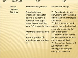 NO DIAGNOSA NOC NIC
7 Resiko
Intoleran
Aktivitas
Koordinasi Pergerakan
Setelah dilakukan
tindakan keperawatan
selama 1 x 24 jam, di
harapkan klien dapat
menunjukkan hasil dari
skala 1-5 dengan indikator
:
•Kontraksi kekeuatan oto
(5)
•Kontrol gerakan (5)
•Keseimbangan gerakan
(5)
Manajemen Energi
7.1 Tentukan jenis dan
banyakanya aktivitas yang
dibutuhkan untuk menjaga
ketahanan
7.2 Pilih intervensi untuk
mengurangi kelelahan baik
secara farmakologis dan
non-farmakologis
7.3 Monitor intake nutrisi
untuk mengetahui sumber
energi yang adekuat
7.4 Konsulkan dengan ahli
gizi mengenai cara
meningkatkan asupan
energi dari makanan
 