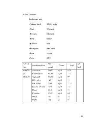 11
4. Data Tambahan
Tanda-tanda vital :
- Tekanan darah : 136/64 mmhg
- Nadi : 80x/menit
- Frekuensi : 92x/menit
- Irama : teratur
- Kekuatan : baik
- Pernapasan : 18x/ menit
- Irama : teratur
- Suhu : 37°C
Hari/Tgl
/Jam
Jenis Pemeriksaan
Nilai
normal
Satuan Hasil
Ket
hasil
senin/21-
06-
15/10.00
Asam urat
Colesterol tot
Trigliserid
HDL colest
LDL colest
Glukosa sewaktu
Ureum
Creatinine
SGOT
SGPT
2.4-5.7
50-200
50-200
>45
<190
<170
10-50
0.5-0.9
<31
<32
Mg/dl
Mg/dl
Mg/dl
Mg/dl
Mg/dl
Mg/dl
Mg/dl
Mg/dl
u/l
u/l
6.50
116
99
25
71.2
182
22
0.9
26
9
 