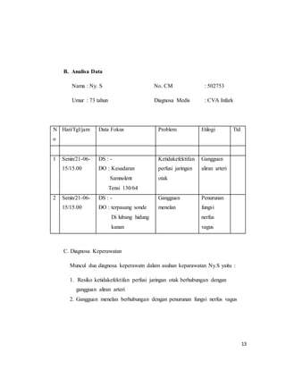 13
B. Analisa Data
Nama : Ny. S No. CM : 502753
Umur : 73 tahun Diagnosa Medis : CVA Infark
N
o
Hari/Tgl/jam Data Fokus Problem Etilogi Ttd
1 Senin/21-06-
15/15.00
DS : -
DO : Kesadaran
Samnolent
Tensi 130/64
Ketidakefektifan
perfusi jaringan
otak
Gangguan
aliran arteri
2 Senin/21-06-
15/15.00
DS : -
DO : terpasang sonde
Di lubang hidung
kanan
Gangguan
menelan
Penurunan
fungsi
nerfus
vagus
C. Diagnosa Keperawatan
Muncul dua diagnosa keperawatn dalam asuhan keparawatan Ny.S yaitu :
1. Resiko ketidakefektifan perfusi jaringan otak berhubungan dengan
gangguan aliran arteri
2. Gangguan menelan berhubungan dengan penurunan fungsi nerfus vagus
 
