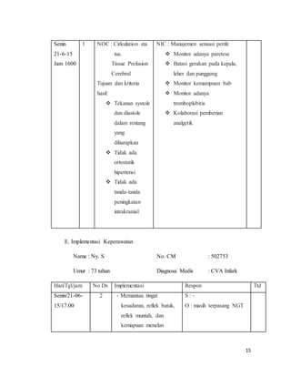 15
Senin
21-6-15
Jam 1600
1 NOC : Cirkulation sta
tus.
Tissue Prefusion
Cerebral
Tujuan dan kriteria
hasil:
 Tekanan systole
dan diastole
dalam rentang
yang
diharapkan
 Tidak ada
ortostatik
hipertensi
 Tidak ada
tanda-tanda
peningkatan
intrakranial
NIC : Manajemen sensasi perife
 Monitor adanya paretese
 Batasi gerakan pada kepala,
leher dan punggung
 Monitor kemampuan bab
 Monitor adanya
tromboplebitis
 Kolaborasi pemberian
analgetik
E. Implementasi Keperawatan
Nama : Ny. S No. CM : 502753
Umur : 73 tahun Diagnosa Medis : CVA Infark
Hari/Tgl/jam No Dx Implementasi Respon Ttd
Senin/21-06-
15/17.00
2 - Memantau tingat
kesadaran, reflek batuk,
reflek muntah, dan
kemapuan menelan
S : -
O : masih terpasang NGT
 
