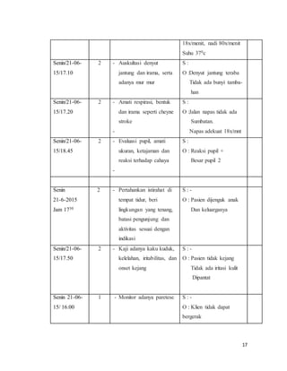 17
18x/menit, nadi 80x/menit
Suhu 370c
Senin/21-06-
15/17.10
2 - Auskultasi denyut
jantung dan irama, serta
adanya mur mur
S :
O :Denyut jantung teraba
Tidak ada bunyi tamba-
han
Senin/21-06-
15/17.20
2 - Amati respirasi, bentuk
dan irama seperti cheyne
stroke
-
S :
O :Jalan napas tidak ada
Sumbatan.
Napas adekuat 18x/mnt
Senin/21-06-
15/18.45
2 - Evaluasi pupil, amati
ukuran, ketajaman dan
reaksi terhadap cahaya
-
S :
O : Reaksi pupil +
Besar pupil 2
Senin
21-6-2015
Jam 1730
2 - Pertahankan istirahat di
tempat tidur, beri
lingkungan yang tenang,
batasi pengunjung dan
aktivitas sesuai dengan
indikasi
S : -
O : Pasien dijenguk anak
Dan keluarganya
Senin/21-06-
15/17.50
2 - Kaji adanya kaku kuduk,
kelelahan, iritabilitas, dan
onset kejang
S : -
O : Pasien tidak kejang
Tidak ada iritasi kulit
Dipantat
Senin 21-06-
15/ 16.00
1 - Monitor adanya paretese S : -
O : Klien tidak dapat
bergerak
 