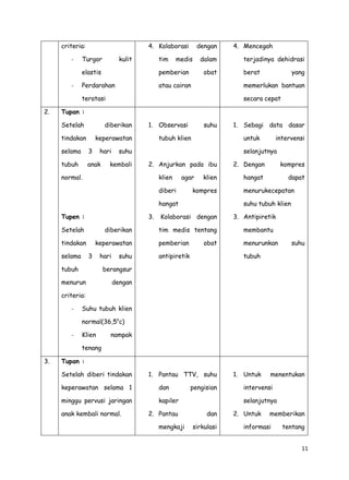 11
criteria:
- Turgor kulit
elastis
- Perdarahan
teratasi
4. Kolaborasi dengan
tim medis dalam
pemberian obat
atau cairan
4. Mencegah
terjadinya dehidrasi
berat yang
memerlukan bantuan
secara cepat
2. Tupan :
Setelah diberikan
tindakan keperawatan
selama 3 hari suhu
tubuh anak kembali
normal.
Tupen :
Setelah diberikan
tindakan keperawatan
selama 3 hari suhu
tubuh berangsur
menurun dengan
criteria:
- Suhu tubuh klien
normal(36,5o
c)
- Klien nampak
tenang
1. Observasi suhu
tubuh klien
2. Anjurkan pada ibu
klien agar klien
diberi kompres
hangat
3. Kolaborasi dengan
tim medis tentang
pemberian obat
antipiretik
1. Sebagi data dasar
untuk intervensi
selanjutnya
2. Dengan kompres
hangat dapat
menurukecepatan
suhu tubuh klien
3. Antipiretik
membantu
menurunkan suhu
tubuh
3. Tupan :
Setelah diberi tindakan
keperawatan selama 1
minggu pervusi jaringan
anak kembali normal.
1. Pantau TTV, suhu
dan pengisian
kapiler
2. Pantau dan
mengkaji sirkulasi
1. Untuk menentukan
intervensi
selanjutnya
2. Untuk memberikan
informasi tentang
 