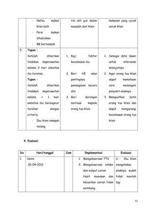 13
- Nafsu makan
klien baik
- Porsi makan
dihabiskan
- BB bertambah
tim ahli gizi dalam
masalah diet klien
makanan yang cocok
untuk klien
5. Tupan :
Setelah diberikan
tindakan keperawatan
selama 2 hari ansietas
ibu teratasi.
Tupen :
Setelah diberikan
tindakan keperawatan
selama -+ 1 hari
ansietas ibu berangsiur
teratasi dengan
criteria:
- Ibu klien nampak
tenang
1. Kaji faktor
kecemasan ibu
2. Beri HE akan
pentingnya
penanganan secara
dini
3. Beri dorongan
motivasi kepada
orang tua klien
1. Sebagai data dasar
untuk intervensi
selanjutnya
2. Agar orang tua klien
dapat memehami
cara menangani
penyakit anaknya
3. Menguatkan batin
orang tua klien dan
dapat mengurangi
kecemasan orang tua
klien
4. Evaluasi
Dx Hari/tanggal Jam Implementasi Evaluasi
1. Senin
30-04-2012
1. Mengobservasi TTV
2. Mengobservasi intake
dan output cairan
Hasil: masukan dan
keluarkan cairan tidak
seimbang
S : Ibu klien
mengatakan
anaknya sudah
tidak muntah
lagi
 