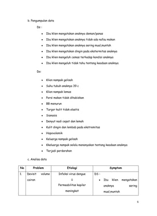 6
b. Pengumpulan data
Ds :
Ibu klien mengatakan anaknya deman/panas
Ibu klien mengatakan anaknya tidak ada nafsu makan
Ibu klien mengatakan anaknya sering mual,muntah
Ibu klien mengatakan dingin pada ekstermitas anaknya
Ibu klien mengeluh cemas terhadap kondisi anaknya
Ibu klien mengeluh tidak tahu tentang keadaan anaknya
Do:
Klien nampak gelisah
Suhu tubuh anaknya 39 c
Klien nampak lemas
Porsi makan tidak dihabiskan
BB menurun
Turgor kulit tidak elastis
Sianosis
Denyut nadi cepat dan lemah
Kulit dingin dan lembab pada ekstremitas
Hopovolemik
Keluarga nampak gelisah
Kkeluarga nampak selalu menanyakan tentang keadaan anaknya
Terjadi perdarahan
c. Analisa data
No Problem Etiologi Symptom
1. Devisit volume
cairan
Infeksi virus dengue
↓
Permeabilitas kapiler
meningkat
DS :
Ibu klien mengatakan
anaknya sering
mual,muntah
 