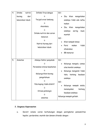 8
4. Intake nutrisi
kurang dari
kebutuhan tubuh
Infeksi firus dengue
↓
Terjadi erosi lambung
↓
Anoreksia
↓
Intake nuitrisi dan cairan
menurun
↓
Nutrisi kurang dari
kebutuhan tubuh
DS :
Ibu klien mengatakan
anaknya tidak ada nafsu
makan
Ibu klien mengatakan
anaknya sering mual,
muntah
DO :
Klien nampak lemas
Porsi makan tidak
dihabiskan
BB menurun
5. Ansietas Adanya faktor penyebab
↓
Perubahan status kesehatan
↓
Keluarga klien kurang
pengetahuan
↓
Pola koping tidak efektif
↓
Stress psikologis
↓
ansietas
DS :
Keluarga mengelu cemas
atas kondisi anaknya
Keluarga mengeluh tidak
tahu tenteng keadaan
anaknya
DO :
Keluarga nampak selalu
menanyakan tentang
keadaan anaknya
Keluarga nampak gelisah.
2. Diagnosa Keperawatan
a. Devisit volume cairan berhubungan dengan peningkatan pemeabilitas
kapiler, perdarahan, muntah dan demam ditandai dengan :
 