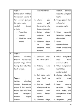 Tupen :

pada ekstermitas

keadaan

sirkulasi

Setelah diberi tindakan

kecepatan pengisian

keperawatan

kapiler

hari

selama 2

pervusi

jaringan

3. Lakukan

pijat

berangsur-angsur

masase

membaik

daerah ekstermitas

dengan

criteria:
-

pada

Perdarahan

4. Berikan

oksigen

tambahan

Tidak ada tanda

indikasi

sianosis

sesui

pengisisan kapiler

4. Untuk

memenuhi

kebutuhan

jaringan

akan oksigen

5. Kolaborasi

dengan

tim

dokter

pemberian

cairan

intravena
4.

melancarkan

dengan minyak pijat

teratasi
-

3. Dengan pijatan akan

5. Untuk
mempertahankan
volume sirkulasi dan
perfusi

Tupen :
Setelah
tindakan

diberikan
keperawatan

1. Observasi

intake

dan output nutrisi

selama 1 minggu nutrusi
kurang dari kebutuhan
tubuh teratasi.

1. Untuk

mengontrol

klien

dalam

memenuhi nutrisi
2. Timbang

berat

badan klien

2. Untuk

mengetahaui

keefektifan
pemberian diet

3. Beri makan dalam
Tupen :
Setelah
tindakan

porsi
diberikan
keperawatan

kecil

tapi

sring
4. Anjurkan

3. Menjaga

kebutuhan

nutrisi

tetap

terpenuhi
kepada

4. Dapat

menarik

selama 2 hari nutrisi

keluarga untuk beri

perhatian

kurang dari kebutuhan

makanan

untuk

tubuh

bentuk

teratasi
criteria:

berangsiur
dengan

dalam
menarik

bagi klien
5. Kolaborasi

makan

klien
dan

meningkatkan nafsu
makan

dengan

5. Mengetahui

jenis
12

 